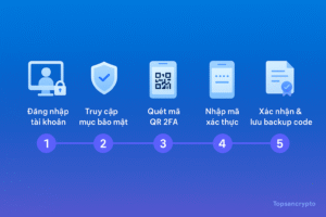 Infographic hướng dẫn bật bảo mật 2FA với 5 bước an toàn