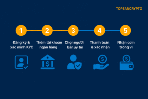 Sơ đồ hướng dẫn chi tiết cách mua coin qua P2P an toàn và nhanh chóng